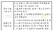 表1《早上好》的分层教学目标