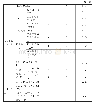 表2 上海教师工作满意度之激励因素的国际比较表现