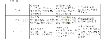 表1 PISA背景因素问卷的总体测评框架