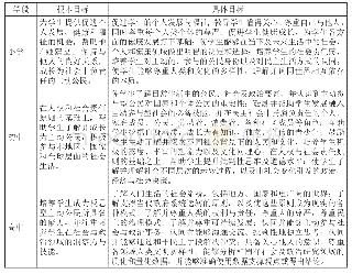 表1 供试土壤基本性状：全球化时代的爱尔兰公民教育：挑战、举措和反思