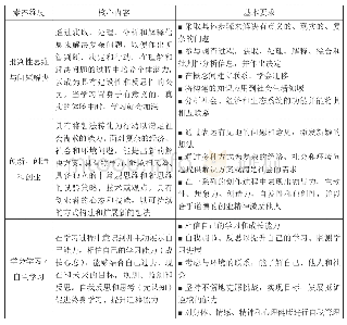 表1 安大略省学生核心素养框架