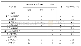 表2 SAT试卷各部分考查的内容维度