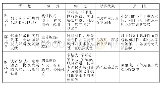 表2 知识生产三种模式的比较