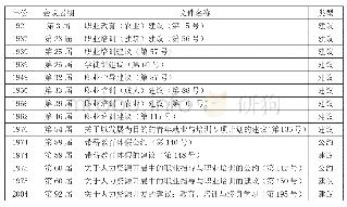 表1 国际劳工大会职业教育相关公约及建议