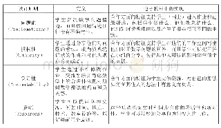 《表1 有效学科参与的设计原则及其定义、与其电子教材的实现》