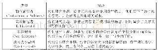 表2 分析学生数学教学过程中的参与度的四种类型