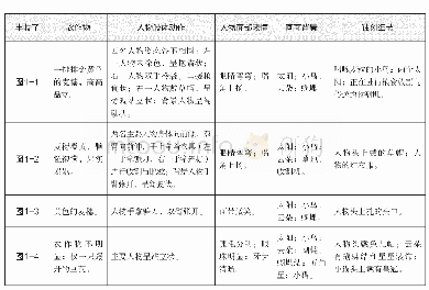 《表1 绘画主题《丰收了》与核心细节的表征》