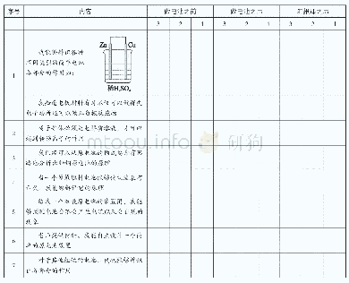 表1 做电池之前、做电池之后、上课汇报后三个时间段对原电池模型的认识评价表（3:同意2:中立1:不同意）