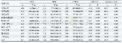 《表3 一～三年级小学男生视力保健行为各维度得分 (标准分)》