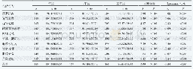 《表4 一～三年级小学女生视力保健行为各维度得分 (标准分)》