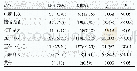 《表4 社区老年严重精神障碍患者精神卫生知识的既往来源与期望途径》