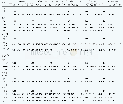 《表2 中医药健康文化素养影响因素的多因素Logistic回归分析结果》