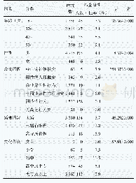 《表1 虹口区VCT门诊就诊者HIV抗体筛查阳性危险因素单因素分析》