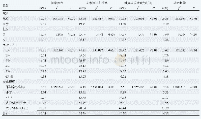 表2 云南省滇西边境山区居民健康素养具备率和三个方面素养具备率