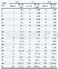 表4 2017年上海市金山区居民不同年龄组循环系统疾病死亡情况