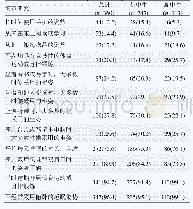 表1 中学生正确身体姿势或行为的分布情况[n(%)]