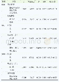 表3 上海市虹口区成年双生子BMI、WC、WHtR指标的logistic多因素分析