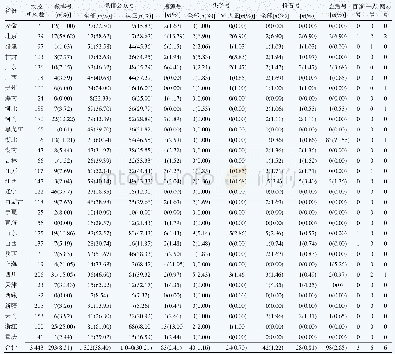 表3 应用自媒体疾控机构地域分布情况