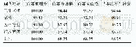 《表4“健康防护林”微信公众号健康科普满意度情况（%）》