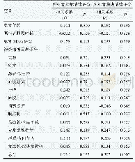 表1 患者精神行为对其照料者的抑郁与焦虑情绪影响的相关性