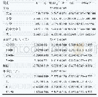 表4 吸毒人员艾滋病核心知识知晓率影响因素logistic分析