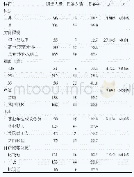 表2 不同特征调查对象健康素养具备率的比较