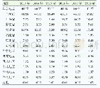 表4 嘉定区2013—2018年住院患者户籍来源构成情况（%）