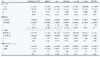 表1 健康促进生活方式基于人口学特征的得分（±s，分）