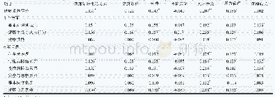表2 健康素养和健康促进生活方式的关系（r)