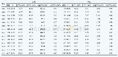 《表1 上海市普陀区2004—2016年女性乳腺癌发病和死亡情况》