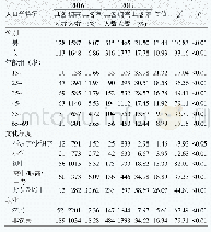 表3 不同人口学特征的中医药健康文化素养水平比较