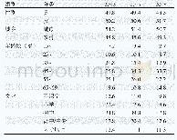 表1 泰州市居民健康素养调查对象分布情况（%）