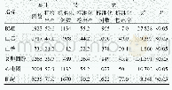 表2 体检结果各项指标异常检出情况