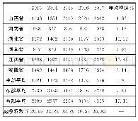 表1 2013-2017年中部六省幼儿园生均财政拨款对比