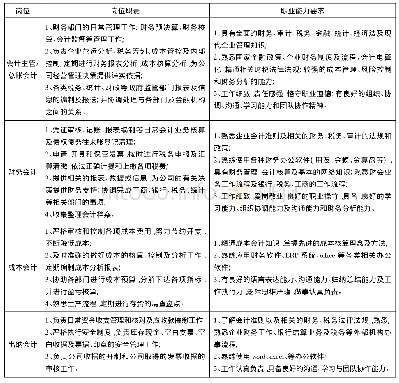 表1 用人单位对会计人员的岗位需求表