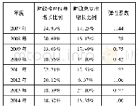 表2 北京市财政教育经费对财政总支出的弹性系数情况表