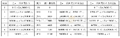 表1 年终一次性奖金发放盲区表