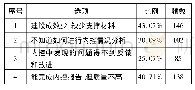 表9 影响内控报告编制质量的因素