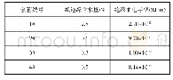 表2 套管含水量评估结果Tab.2 Assessment results of water content for bushings