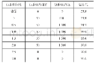 《表3 不同试验电流下直接接地箱缺陷的温度变化》