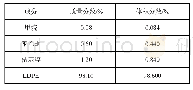 《表2 中压电缆副产物含量》