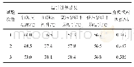 《表3 数次温升试验后油样的介质损耗因数》