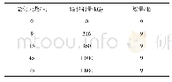 《表1 辐照老化样本参数：基于PDC法的核电站XLPE电缆辐照老化研究》