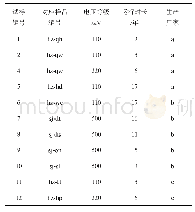 表1 部分试验样品：东南沿海地区复合绝缘子用硅橡胶老化特性研究
