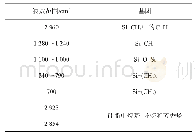 表2 硅橡胶典型红外光谱吸收峰