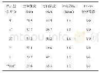 表4 氢氧化铝添加量对环氧灌封胶性能的影响