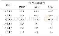 表2 试验样片的静态接触角对比