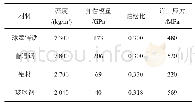 表1 各部件材料属性：新型平波电抗器复合支柱绝缘子力学性能分析