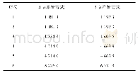 《表4 前6阶振型的频率：新型平波电抗器复合支柱绝缘子力学性能分析》