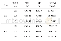表2 高低压绕组损耗密度